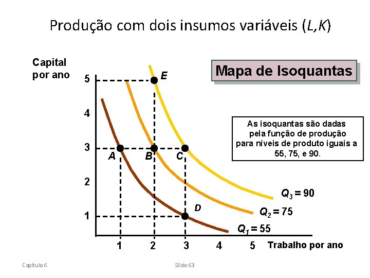 Produção com dois insumos variáveis (L, K) Capital por ano Mapa de Isoquantas E