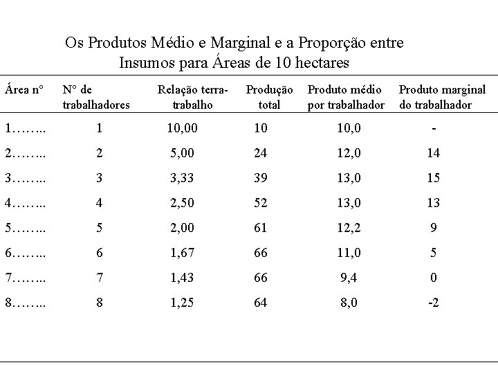 Os Produtos Médio e Marginal e a Proporção entre Insumos para Áreas de 10