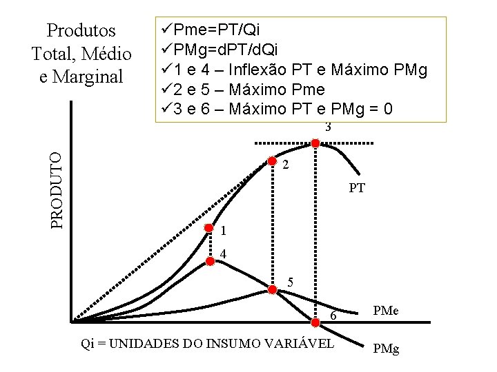 Produtos Total, Médio e Marginal üPme=PT/Qi üPMg=d. PT/d. Qi ü 1 e 4 –
