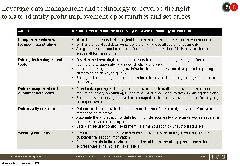 Leverage data management and technology to develop the right tools to identify profit improvement