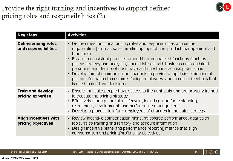 Provide the right training and incentives to support defined pricing roles and responsibilities (2)