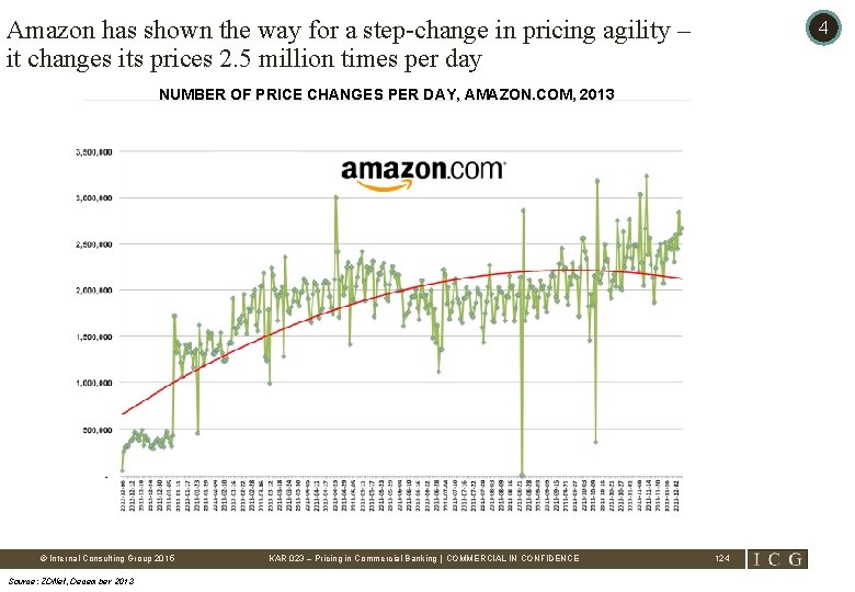 Amazon has shown the way for a step-change in pricing agility – it changes