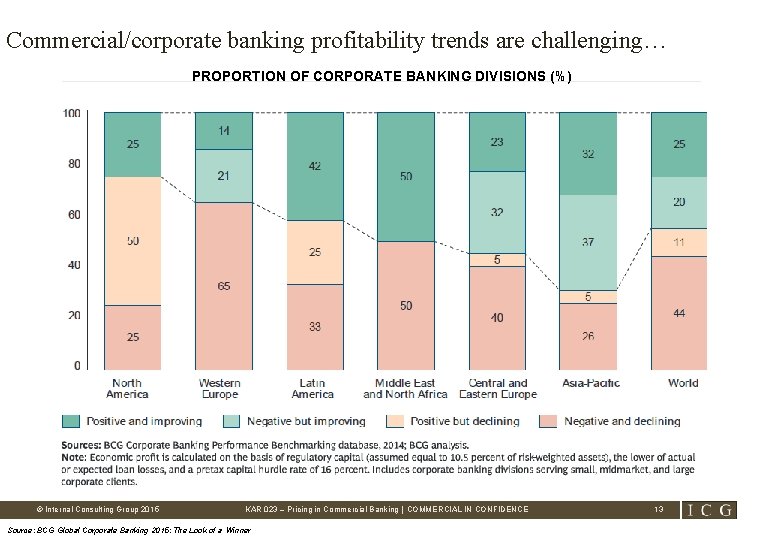 Commercial/corporate banking profitability trends are challenging… PROPORTION OF CORPORATE BANKING DIVISIONS (%) © Internal