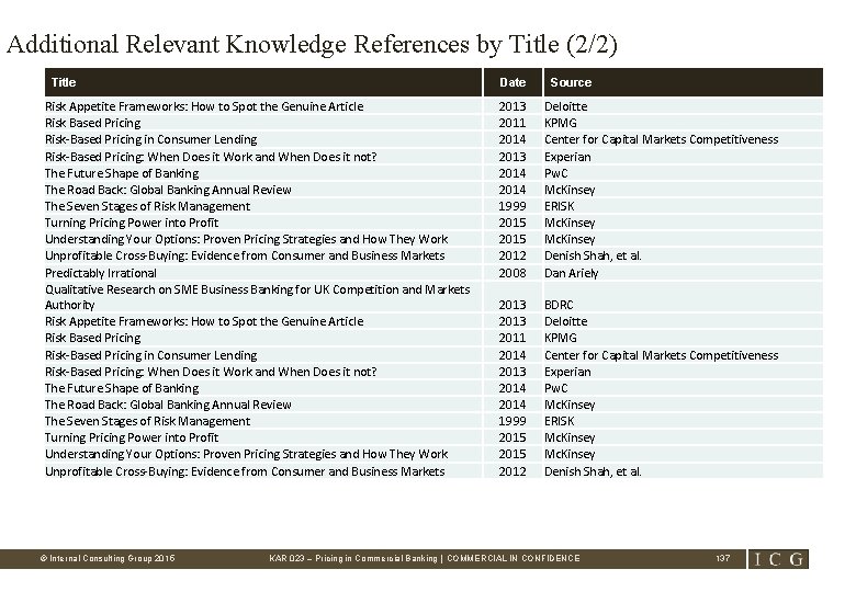 Additional Relevant Knowledge References by Title (2/2) Title Date Risk Appetite Frameworks: How to