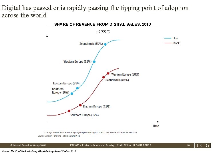 Digital has passed or is rapidly passing the tipping point of adoption across the