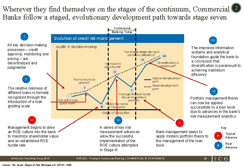 Wherever they find themselves on the stages of the continuum, Commercial Banks follow a