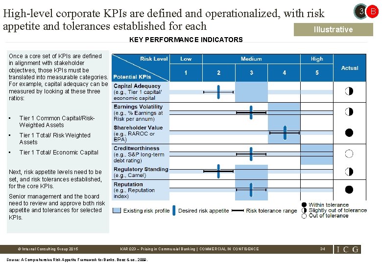 High-level corporate KPIs are defined and operationalized, with risk appetite and tolerances established for