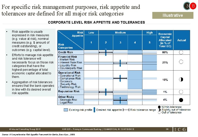 For specific risk management purposes, risk appetite and tolerances are defined for all major