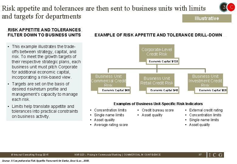 Risk appetite and tolerances are then sent to business units with limits and targets