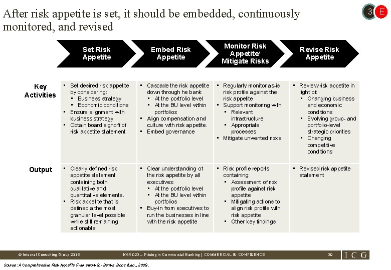 After risk appetite is set, it should be embedded, continuously monitored, and revised Set