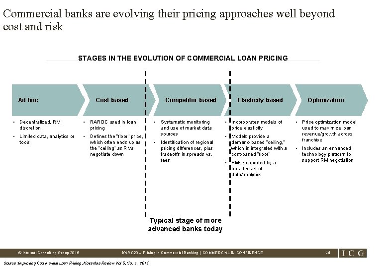 Commercial banks are evolving their pricing approaches well beyond cost and risk STAGES IN