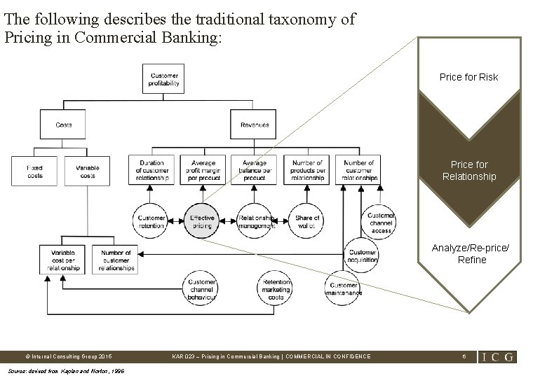 The following describes the traditional taxonomy of Pricing in Commercial Banking: Price for Risk