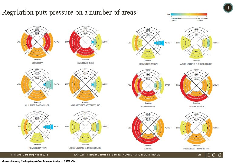 1 Regulation puts pressure on a number of areas © Internal Consulting Group 2015