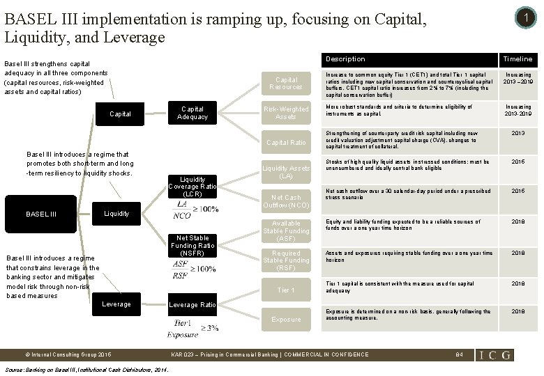 BASEL III implementation is ramping up, focusing on Capital, Liquidity, and Leverage Basel III