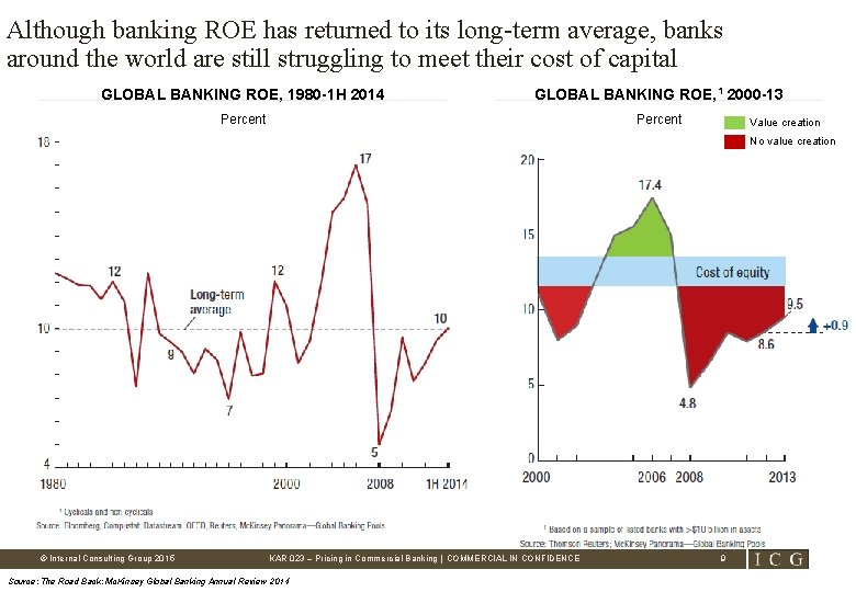 Although banking ROE has returned to its long-term average, banks around the world are