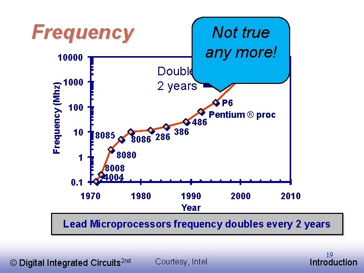 Frequency Not true any more! Frequency (Mhz) 10000 Doubles every 2 years 1000 10
