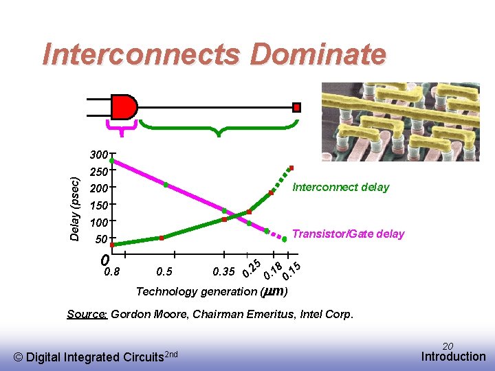 Interconnects Dominate Delay (psec) 300 250 Interconnect delay 200 150 100 Transistor/Gate delay 50