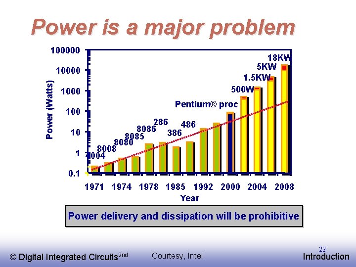 Power is a major problem 100000 18 KW 5 KW 1. 5 KW 500