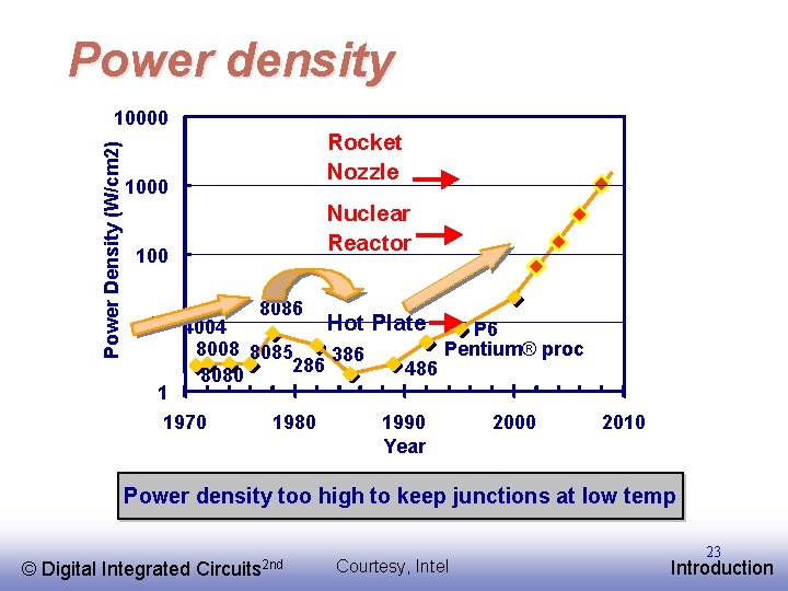 Power density Power Density (W/cm 2) 10000 Rocket Nozzle 1000 Nuclear Reactor 100 8086