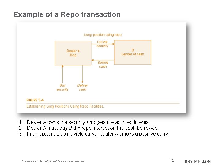 Example of a Repo transaction 1. Dealer A owns the security and gets the Example of a Repo transaction 1. Dealer A owns the security and gets the