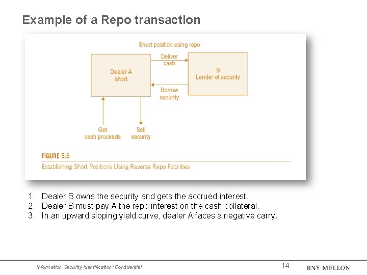 Example of a Repo transaction 1. Dealer B owns the security and gets the Example of a Repo transaction 1. Dealer B owns the security and gets the