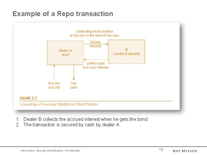 Example of a Repo transaction 1. Dealer B collects the accrued interest when he Example of a Repo transaction 1. Dealer B collects the accrued interest when he