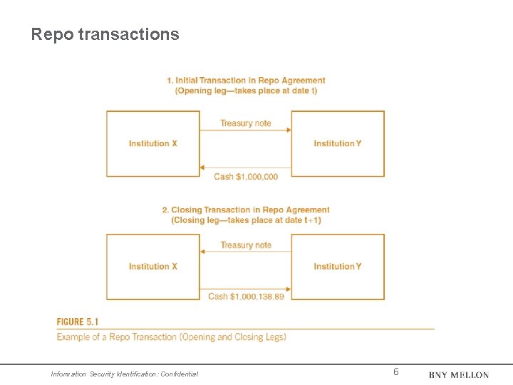 Repo transactions Information Security Identification: Confidential 6 Repo transactions Information Security Identification: Confidential 6