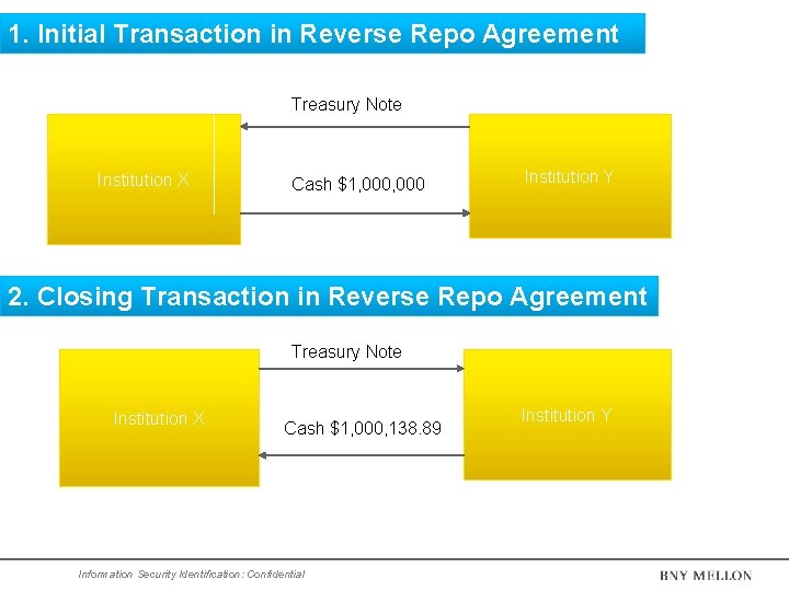 1. Initial Transaction in Reverse Repo Agreement Treasury Note Institution X Cash $1, 000 1. Initial Transaction in Reverse Repo Agreement Treasury Note Institution X Cash $1, 000