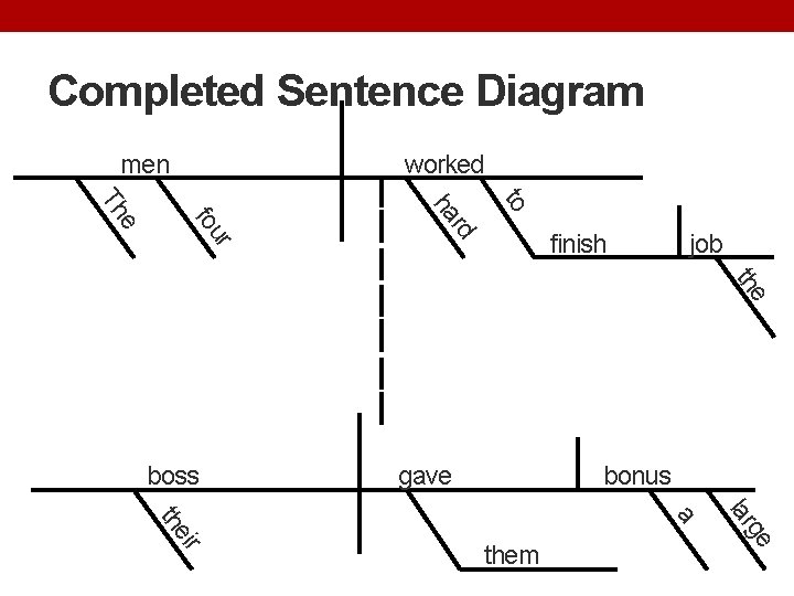 Completed Sentence Diagram men worked to rd ha r fou e Th finish job