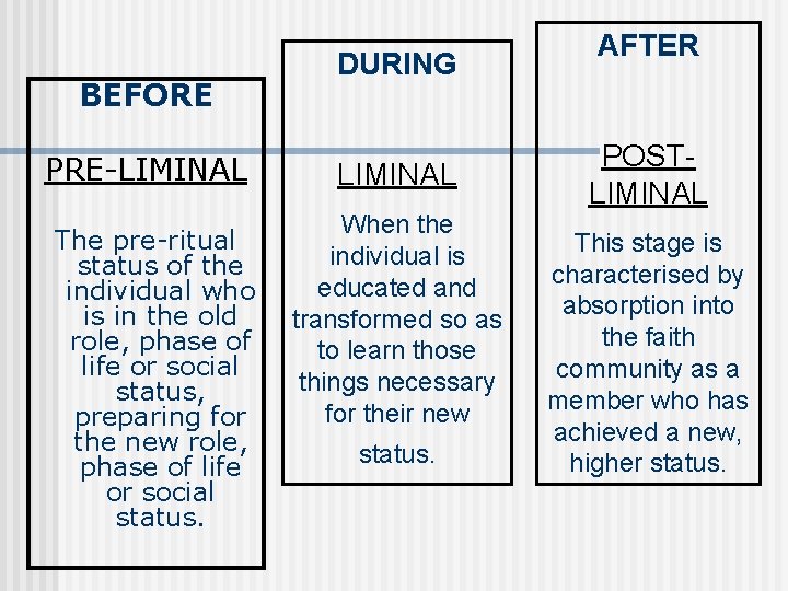 BEFORE PRE-LIMINAL The pre-ritual status of the individual who is in the old role,