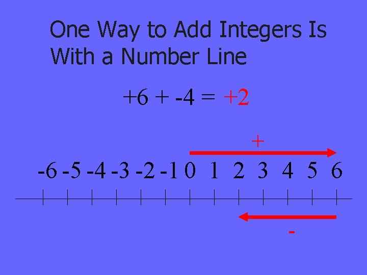 One Way to Add Integers Is With a Number Line +6 + -4 =