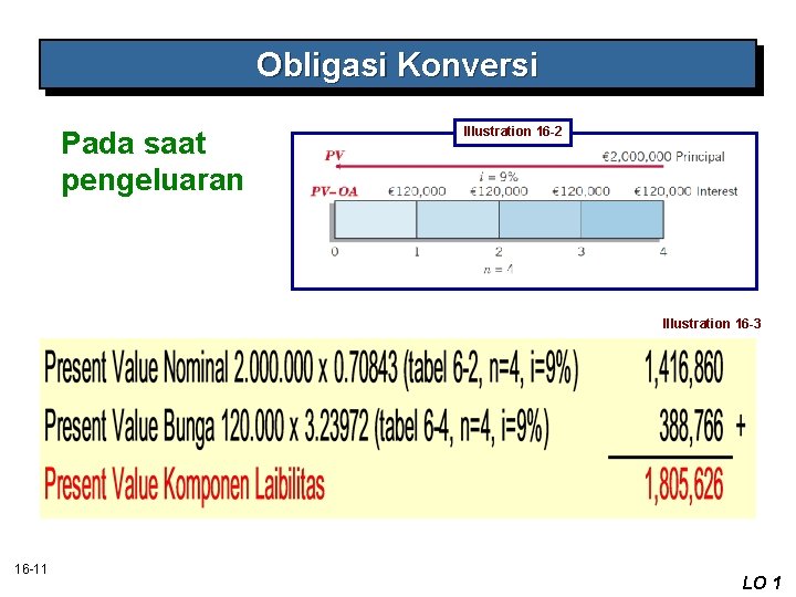 Obligasi Konversi Pada saat pengeluaran Illustration 16 -2 Illustration 16 -3 16 -11 LO Obligasi Konversi Pada saat pengeluaran Illustration 16 -2 Illustration 16 -3 16 -11 LO