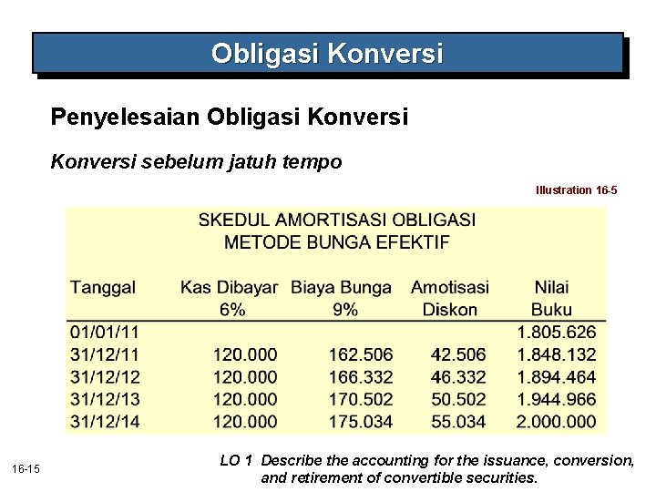 Obligasi Konversi Penyelesaian Obligasi Konversi sebelum jatuh tempo Illustration 16 -5 16 -15 LO Obligasi Konversi Penyelesaian Obligasi Konversi sebelum jatuh tempo Illustration 16 -5 16 -15 LO