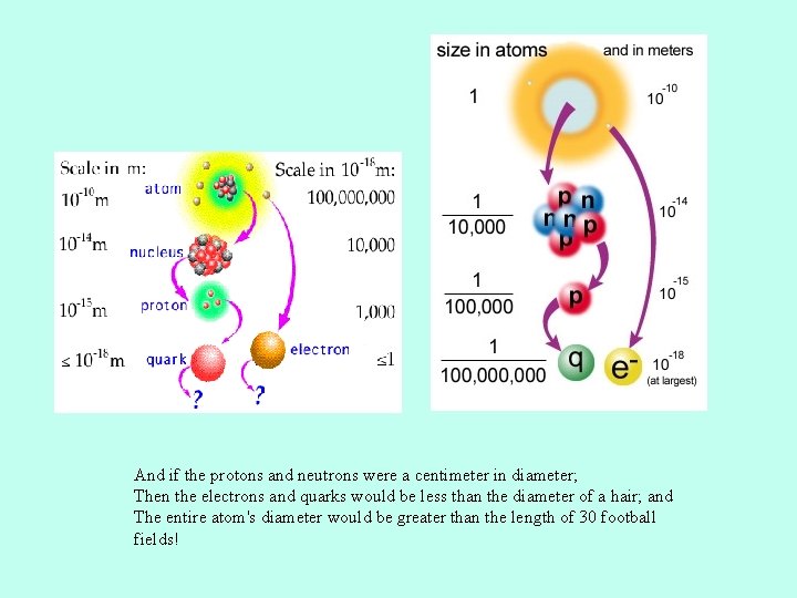 And if the protons and neutrons were a centimeter in diameter; Then the electrons