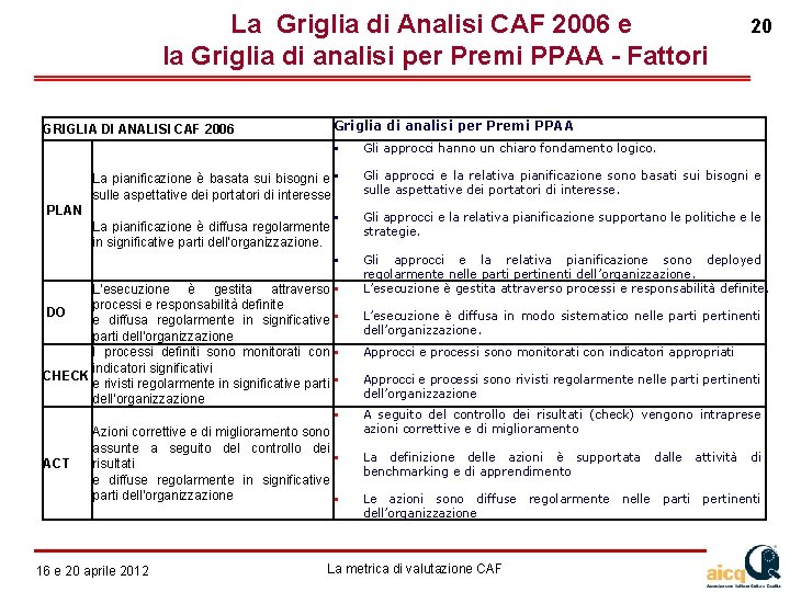 La Griglia di Analisi CAF 2006 e la Griglia di analisi per Premi PPAA