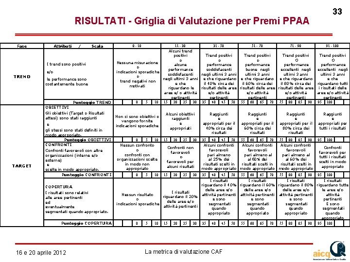 33 RISULTATI - Griglia di Valutazione per Premi PPAA Fase Attributi / Scala I