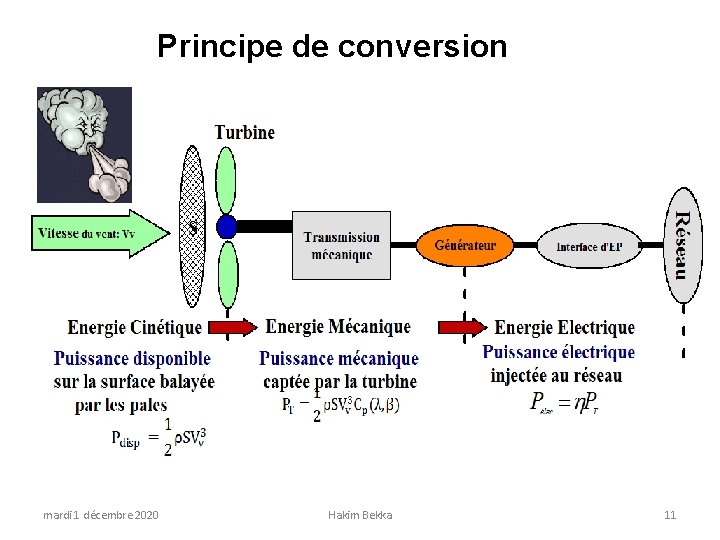 Principe de conversion mardi 1 décembre 2020 Hakim Bekka 11 