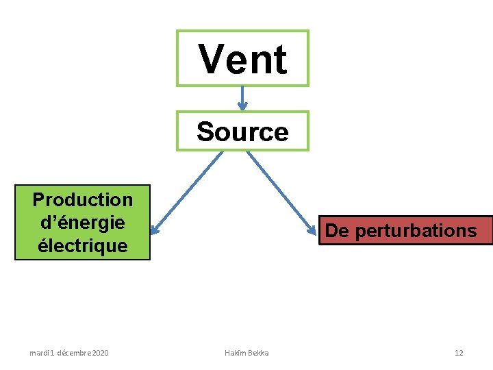 Vent Source Production d’énergie électrique mardi 1 décembre 2020 De perturbations Hakim Bekka 12