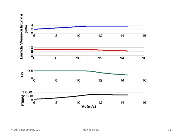 mardi 1 décembre 2020 Hakim Bekka 15 