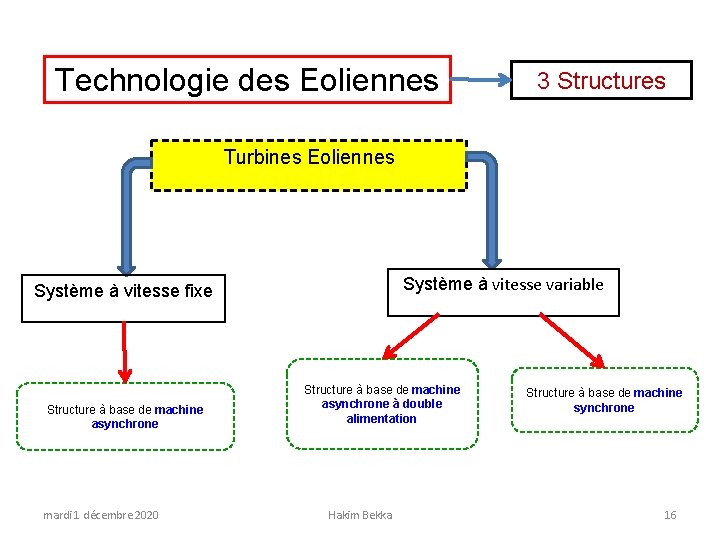 Technologie des Eoliennes 3 Structures Turbines Eoliennes Système à vitesse variable Système à vitesse