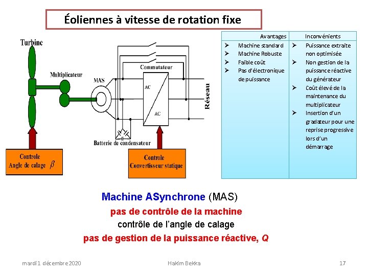 Éoliennes à vitesse de rotation fixe Avantages Machine standard Machine Robuste Faible coût Pas