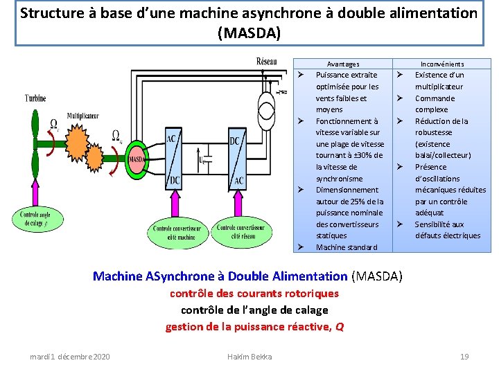 Structure à base d’une machine asynchrone à double alimentation (MASDA) Avantages Puissance extraite optimisée