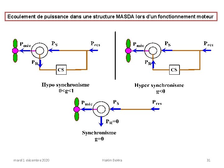 Ecoulement de puissance dans une structure MASDA lors d’un fonctionnement moteur mardi 1 décembre
