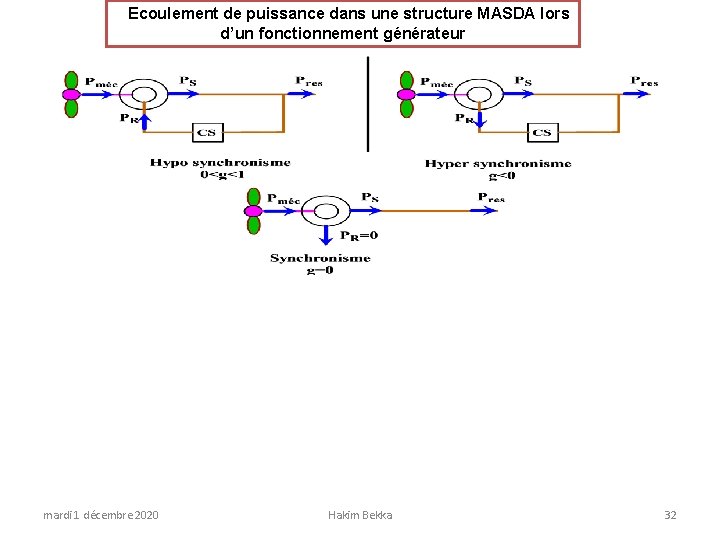 Ecoulement de puissance dans une structure MASDA lors d’un fonctionnement générateur mardi 1 décembre