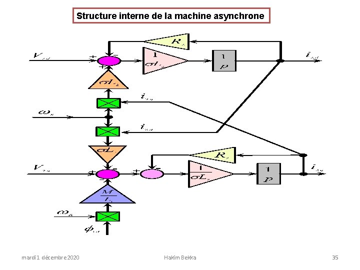 Structure interne de la machine asynchrone mardi 1 décembre 2020 Hakim Bekka 35 