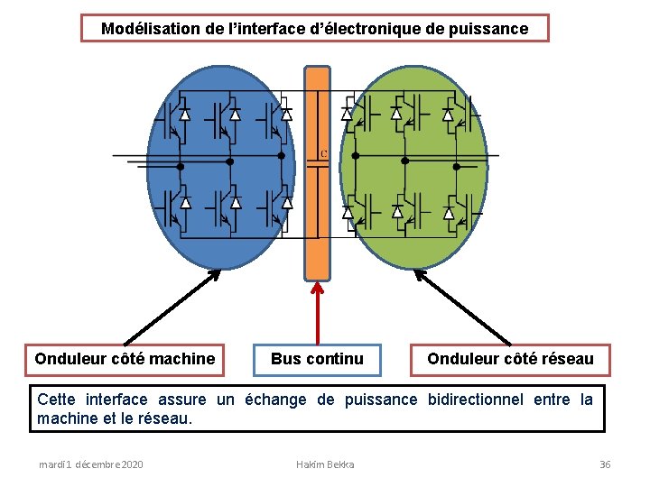 Modélisation de l’interface d’électronique de puissance Onduleur côté machine Bus continu Onduleur côté réseau