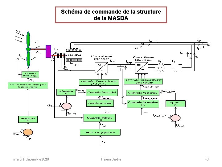 Schéma de commande de la structure de la MASDA mardi 1 décembre 2020 Hakim