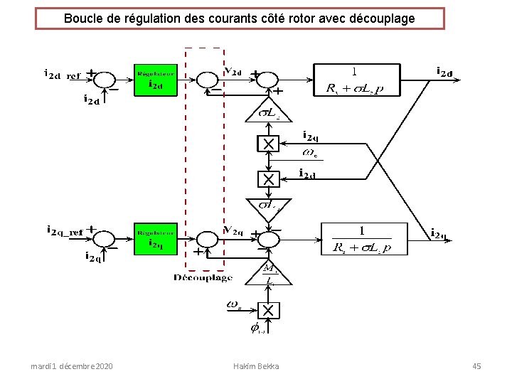 Boucle de régulation des courants côté rotor avec découplage mardi 1 décembre 2020 Hakim