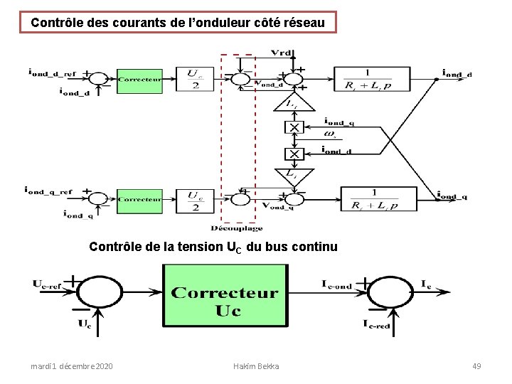 Contrôle des courants de l’onduleur côté réseau Contrôle de la tension UC du bus
