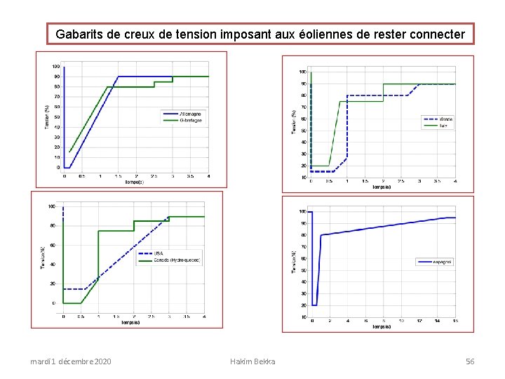 Gabarits de creux de tension imposant aux éoliennes de rester connecter mardi 1 décembre